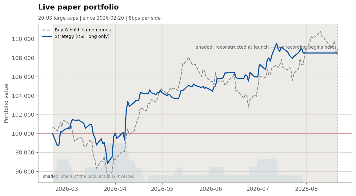 Live paper portfolio value against an equal-weight buy and hold benchmark