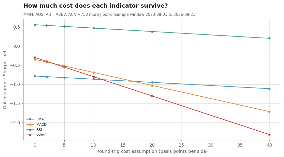Out-of-sample net Sharpe as the cost assumption rises