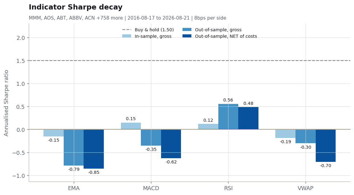 Sharpe ratio by indicator: in-sample, out-of-sample, and net of costs
