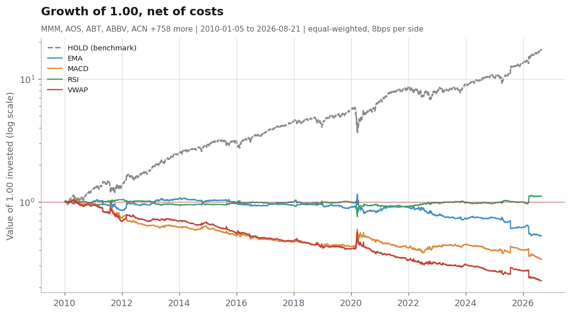 Equity curves for each indicator against buy and hold