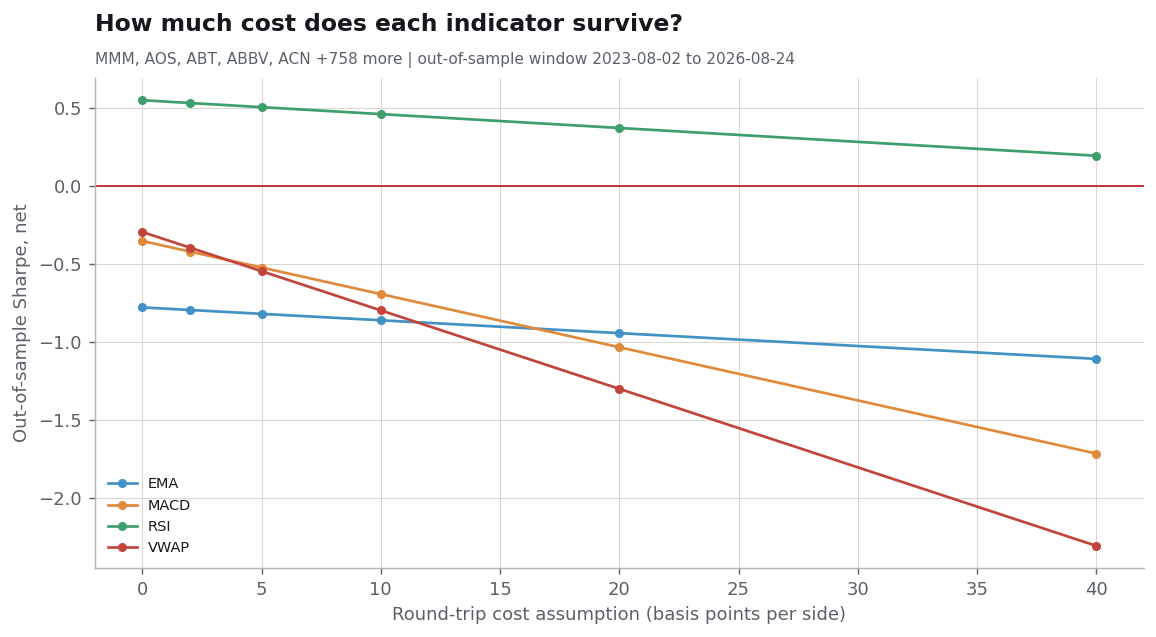 Out-of-sample net Sharpe as the cost assumption rises