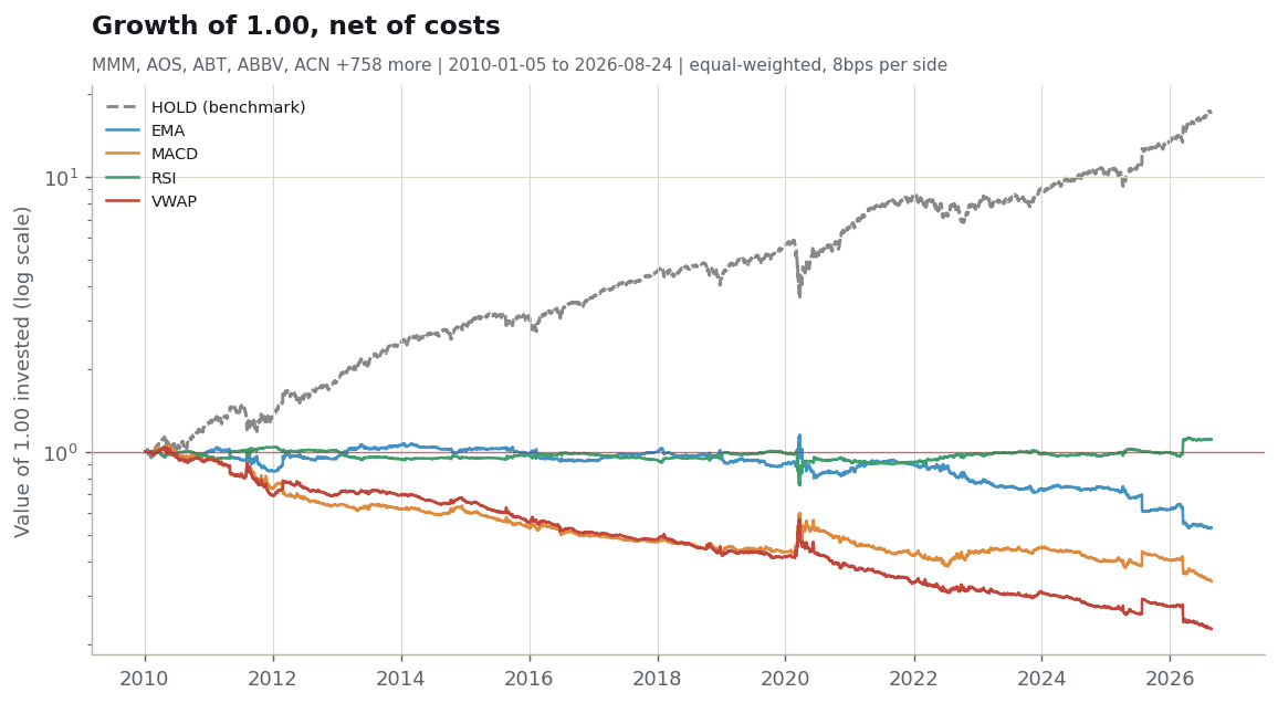 Equity curves for each indicator against buy and hold
