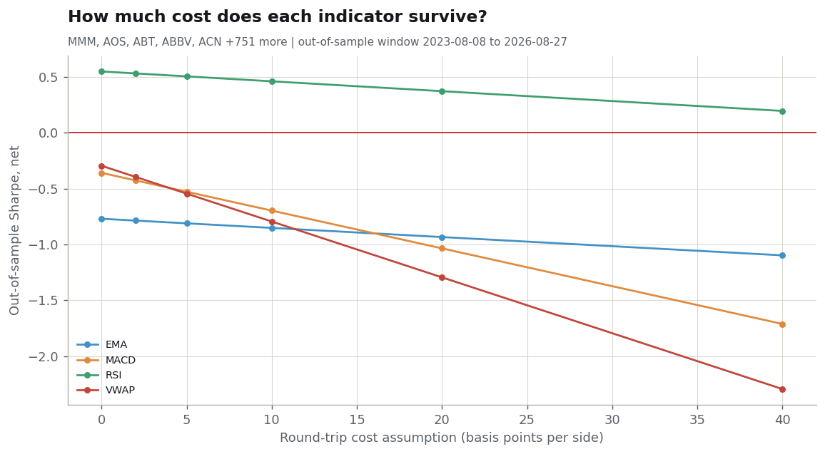 Out-of-sample net Sharpe as the cost assumption rises