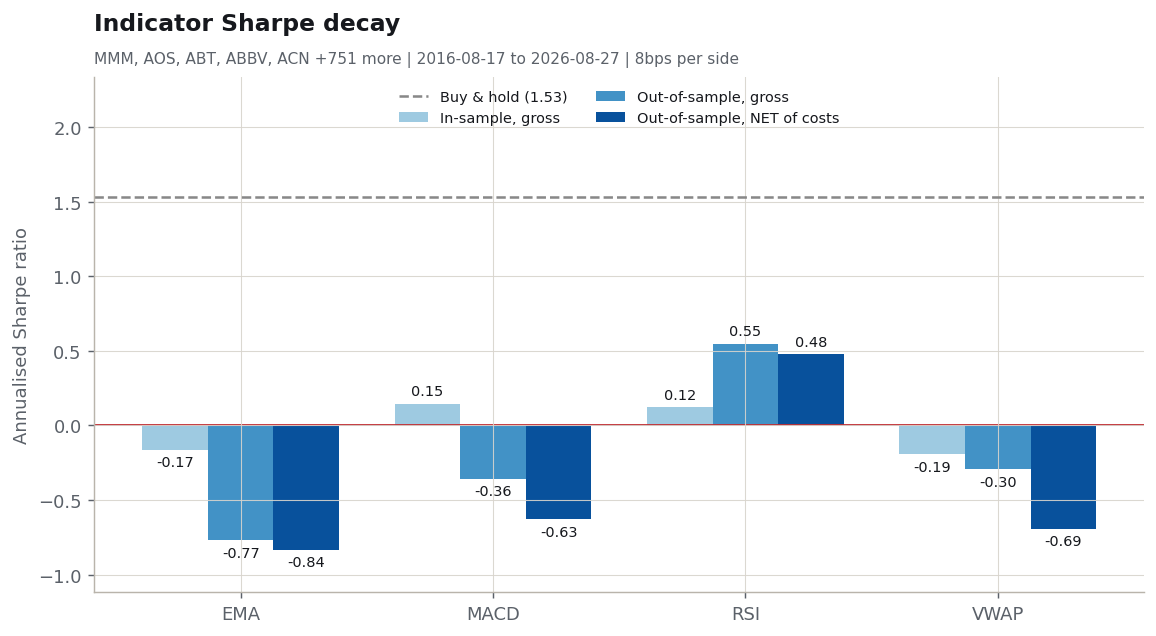 Sharpe ratio by indicator: in-sample, out-of-sample, and net of costs