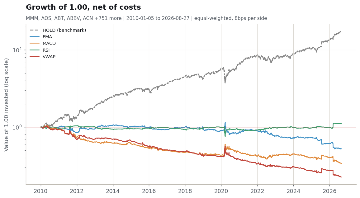 Equity curves for each indicator against buy and hold